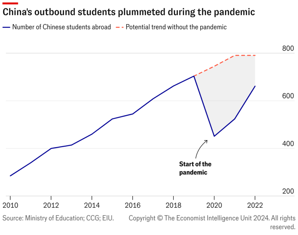 Post-Pandemic Trends in Chinese Student Mobility